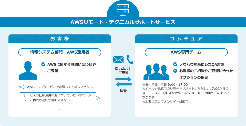 AWS遠隔技術サポートサービスはノウハウを基にしたQA対応やお客様のご相談やご要望に合ったソリューション・ツールの提案を行います。