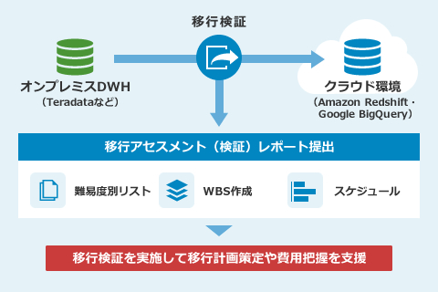 オンプレミスDWHのクラウド移行検証サービス（Amazon Redshift・Google BigQuery）：TeradataなどのDWHからAWSへの移行を検証して移行計画策定や移行費用把握