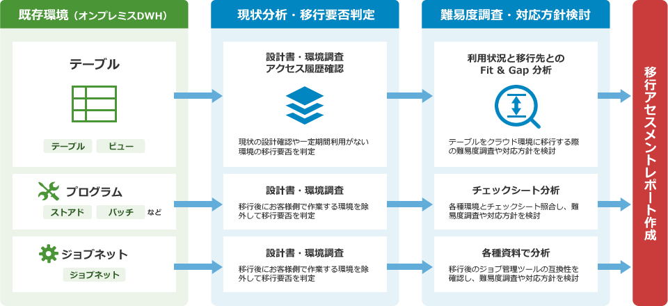 オンプレミスDWH（テーブル、プログラム、ジョブ）をAWS SCTなどを利用して分析、移行アセスメントレポート作成