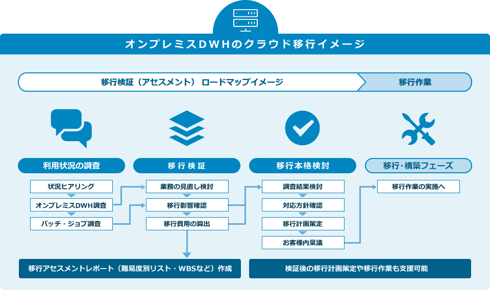 オンプレミスDWHのクラウド移行検証サービス（Amazon Redshift・Google BigQuery）:移行アセスメントレポート（難易度別リスト・WBSなど）作成、検証後の移行計画策定や移行作業も支援可能