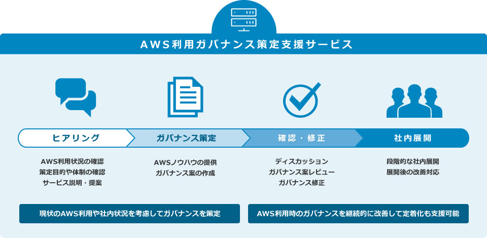 AWS利用ガバナンス策定支援サービス:サービス導入の流れ