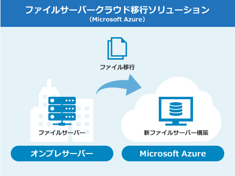 ファイルサーバークラウド移行ソリューション（Microsoft Azure）