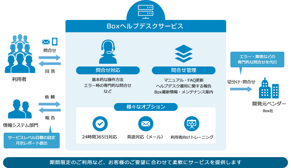 Boxヘルプデスクサービス