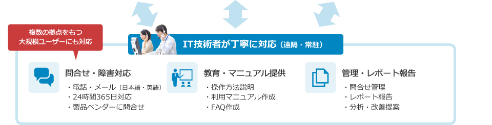 IT技術者が丁寧に対応（遠隔・常駐）。問合せ・障害対応：電話・メール（日本語・英語）、24時間365日対応、製品ベンダーに問合せ。教育・マニュアル提供：操作方法説明、利用マニュアル作成、FAQ作成。管理・レポート報告：問合せ管理、レポート報告、分析・改善提案