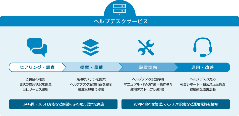 ヘルプデスクサービス導入の流れ