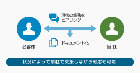 状況によって常駐で支援しながら対応も可能