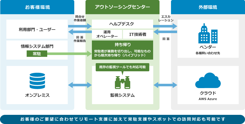 情報システム部の運用業務アウトソーシング時のサービス提供イメージ：お客様のご要望に合わせてリモート支援に加えて常駐支援やスポットでの訪問対応も可能です