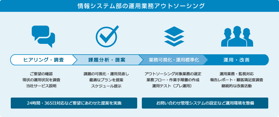 情報システム部の運用業務アウトソーシング：サービス導入の流れ