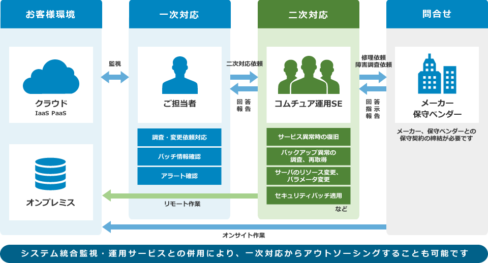 アウトソーシング時のサービス提供イメージ