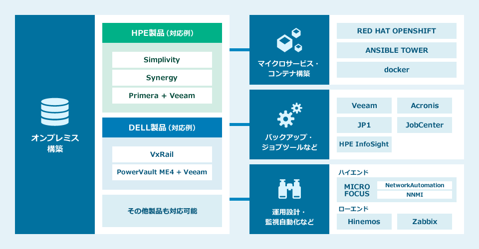 オンプレミス構築（HPE・DELL）に加えて、マイクロサービス・コンテナ構築（RED HAT OPENSHIFT、ANSIBLE TOWER、docker）、バックアップ・ジョブツール（Veeam、Acronis、JP1、JobCenter、HPE InfoSight）、運用設計・監視自動化（MICROFOCUS、Hinemos、Zabbix）などに対応