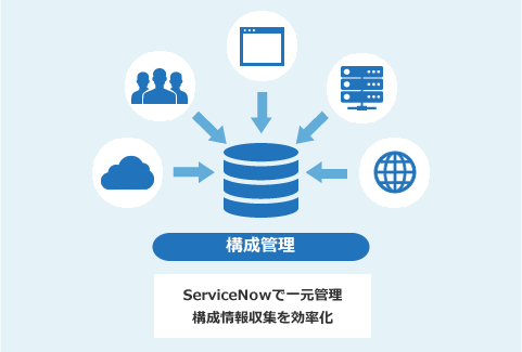 クラウド型IT運用管理システム（ServiceNow）：マルチクラウドの可視化