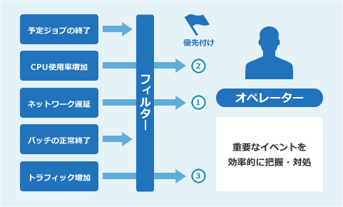 クラウド型IT運用管理システム（ServiceNow）：マルチクラウドの可視化