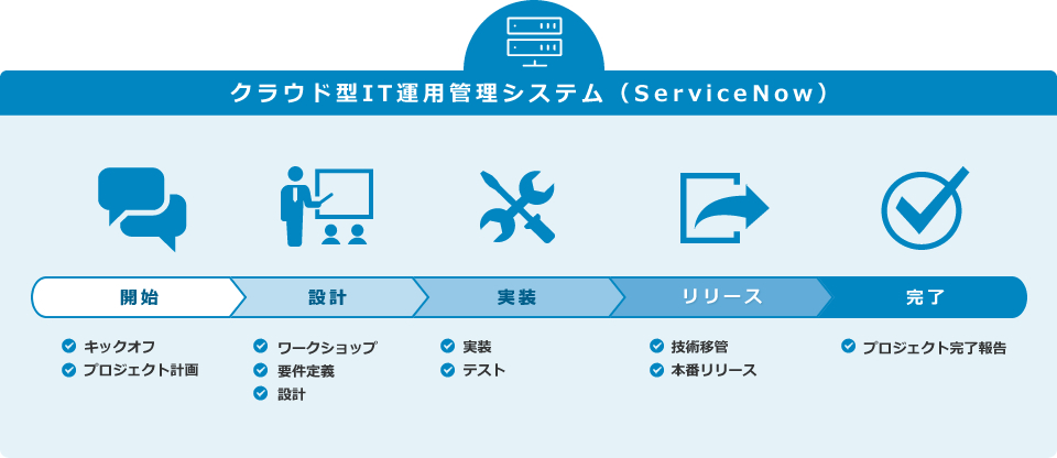 導入のハードルが高いDiscoveryとService Mappingを豊富な知見に基づきワンストップで実施