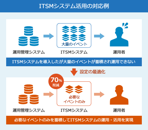 ITSMシステム導入・活用支援