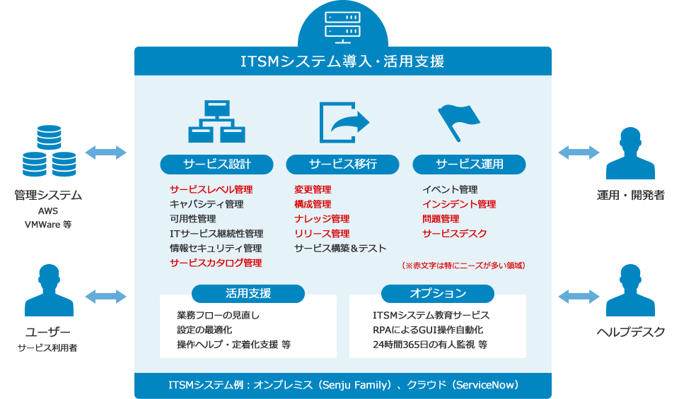 ITSMシステム導入・活用の要件定義から構築・設定・教育・運用までトータルサービスを提供