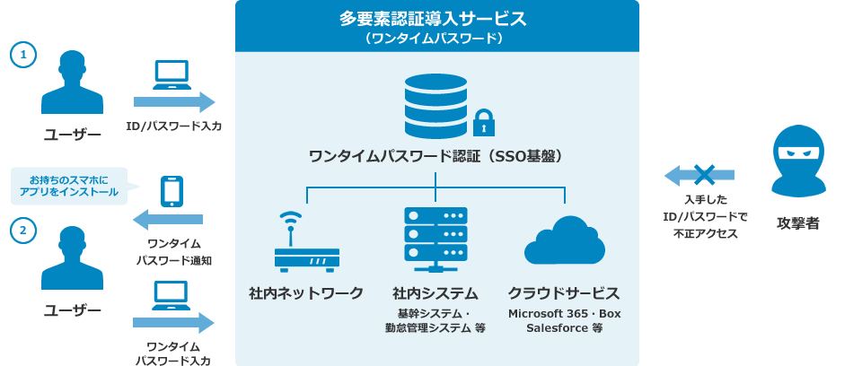 多要素認証導入サービス:システム概要