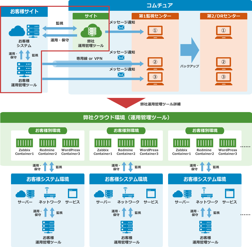 お客様のご要望に合わせて監視ツールやサービス提供範囲を調整することが可能です