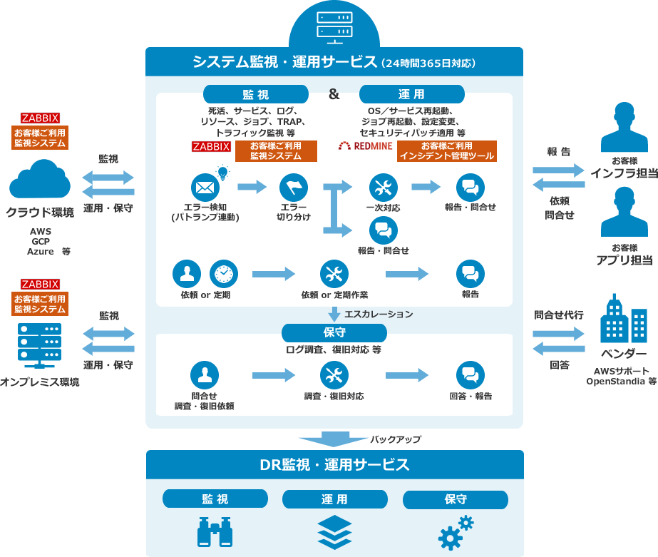 お客様のご要望に合わせて監視ツールやサービス提供範囲を調整することが可能です