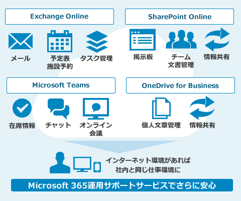 Microsoft 365（旧 Office 365）運用サポートサービス