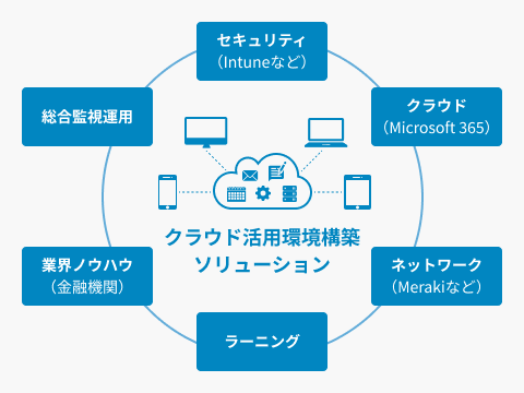 システム運用業務診断サービス