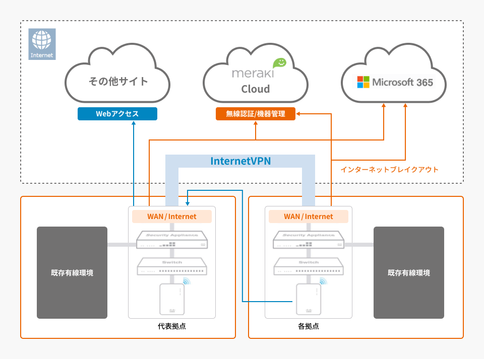 サービス導入の流れ