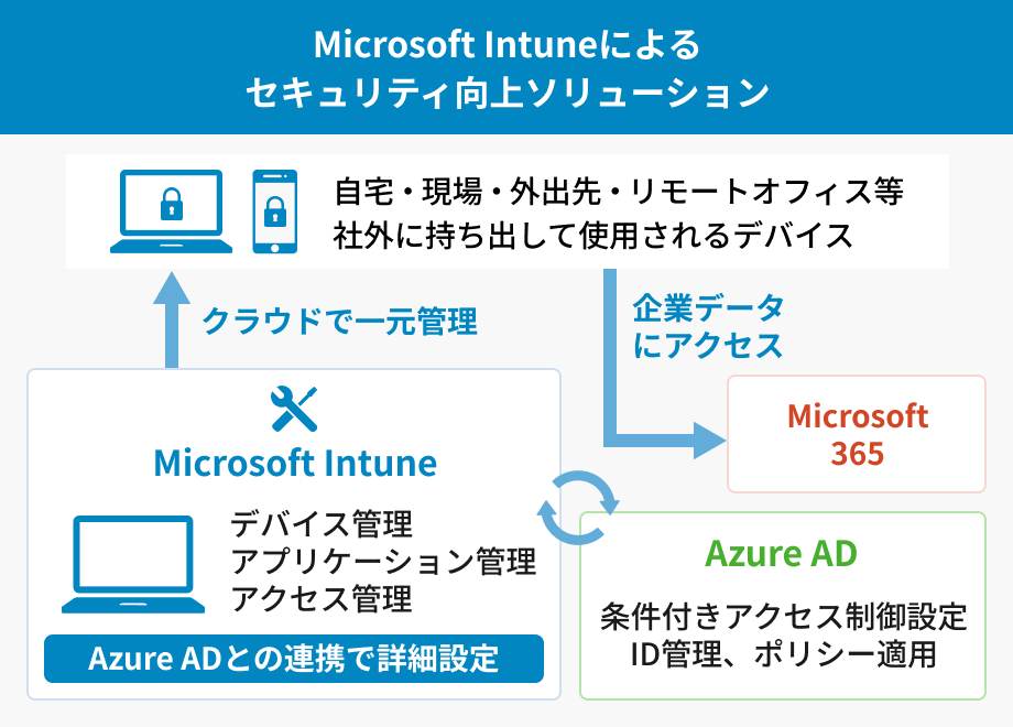 セキュリティ向上ソリューション