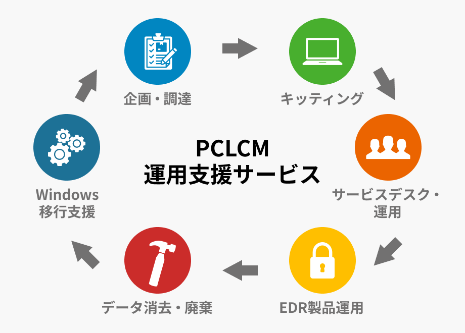 PCLCM 運用支援サービス