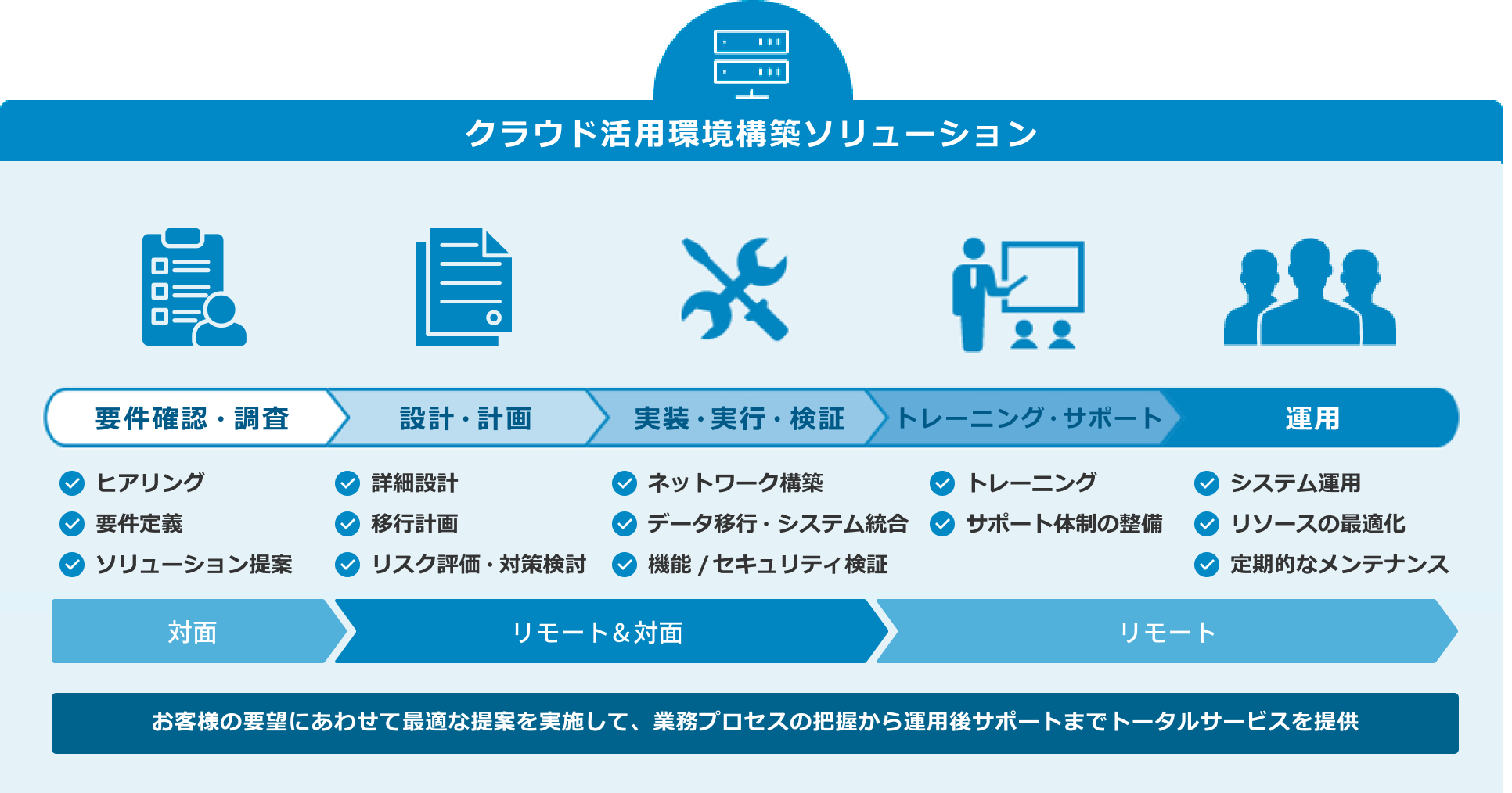 サービス導入の流れ