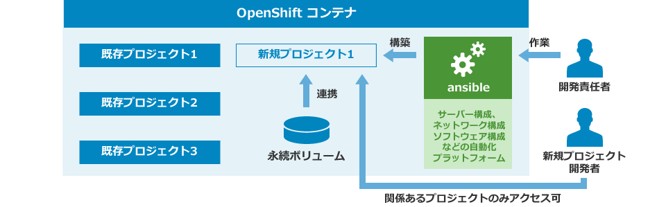 開発環境クラウドネイティブ化プロジェクト：導入事例