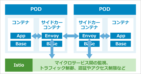 Service Mesh 導入支援サービス