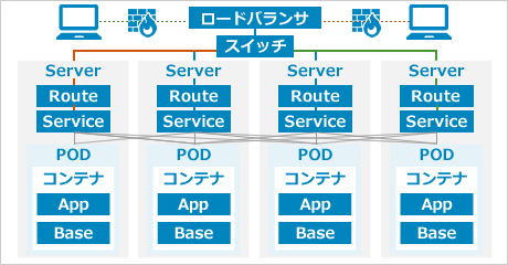 ネットワーク導入・継続支援サービス