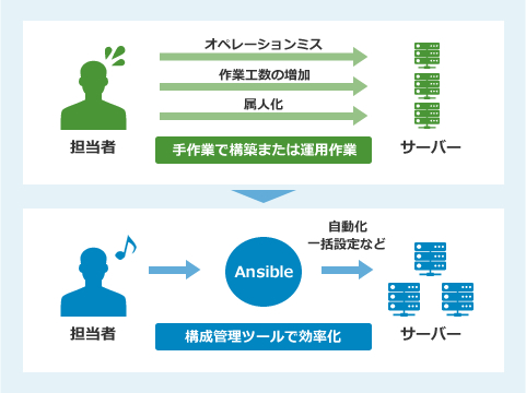 IT運用自動化ソリューション（Ansible）