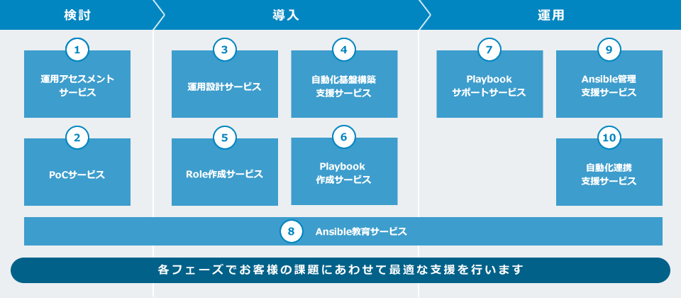 IT運用自動化ソリューション（Ansible）：アセスメントから導入後の運用支援まで幅広いラインナップ