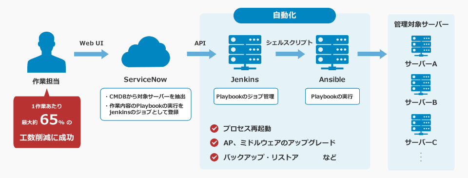 構成管理の自動化（ServiceNowとの連携）