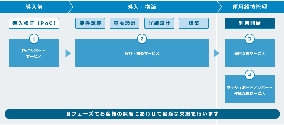 統合ログ管理ソリューション（Splunk）：Splunkの利用に向けた要件整理・構築・運用維持管理までワンストップでご提供