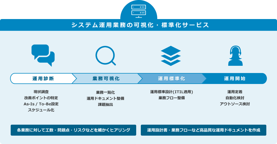 システム運用業務の可視化・標準化サービス概要：アセスメント・改善プラン提案・導入・移行・運用開始