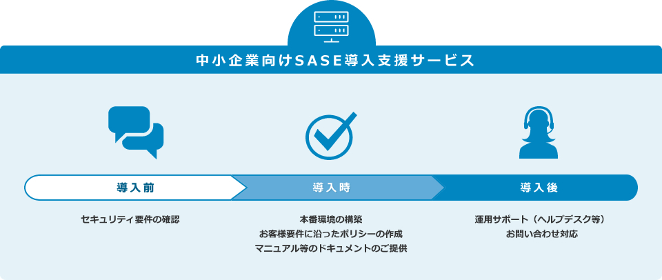 中小企業向けSASE導入支援サービス：サービス導入の流れ