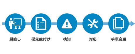 運用手順の継続的な見直し