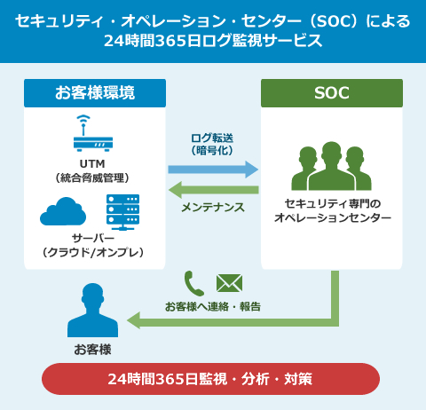 セキュリティ・オペレーション・センター（SOC）による24時間365日ログ監視サービス:セキュリティ対策のアウトソーシングで解決！