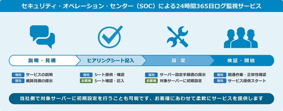 セキュリティ・オペレーション・センター（SOC）による24時間365日ログ監視サービス:サービス導入の流れ