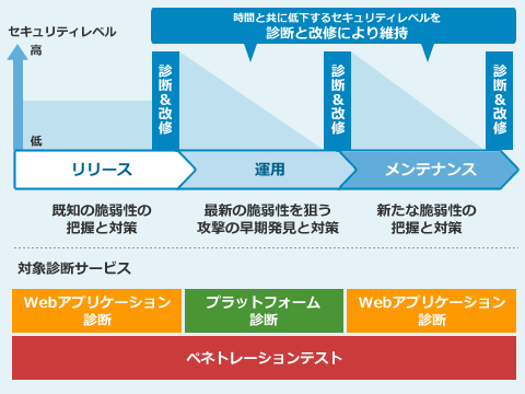 Webアプリケーション・プラットフォームセキュリティ診断サービス