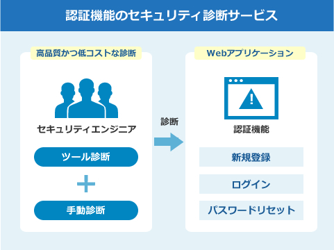 認証機能のセキュリティ診断サービス