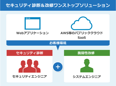 セキュリティ診断＆改修ワンストップソリューション