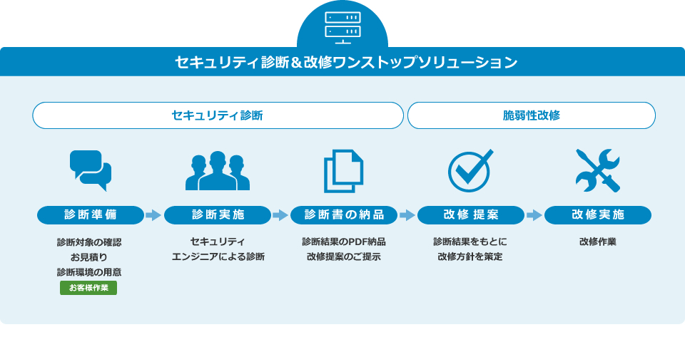 セキュリティ診断＆改修ワンストップソリューション：サービスの流れ