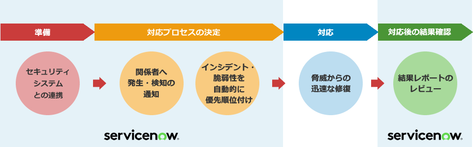 セキュリティインシデント発生・脆弱性検知から対応後の結果確認までクラウドで一元管理を実現