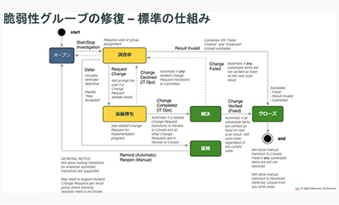 セキュリティ運用管理システム（ServiceNow）：脆弱性対応プロセス