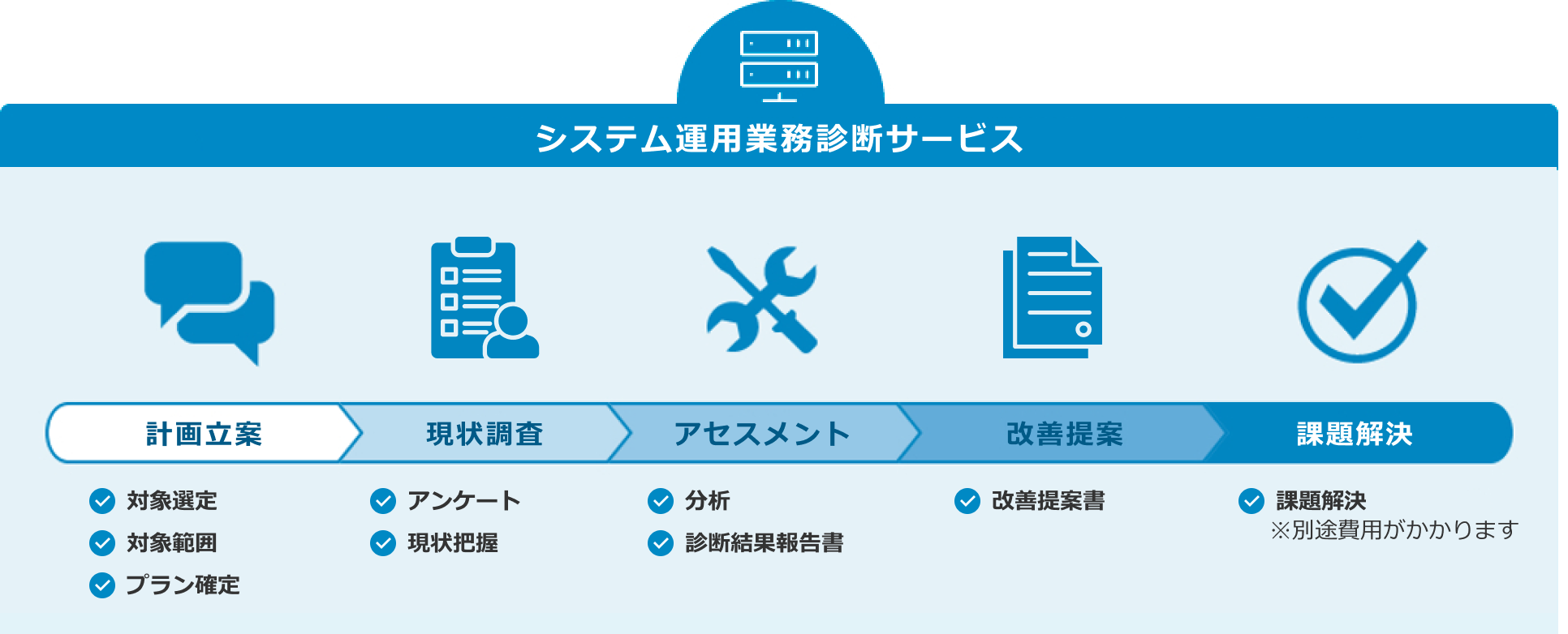 サービス導入の流れ