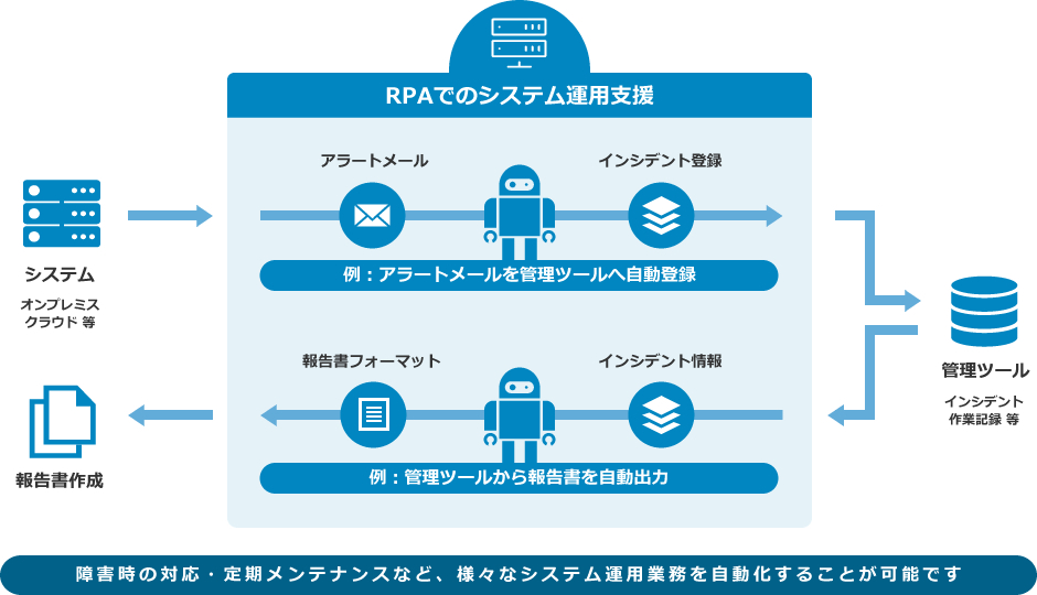 障害時の対応・定期メンテナンスなど、様々なシステム運用業務を自動化することが可能です