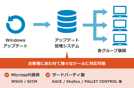 お客様にあわせて様々なツールに対応可能。Microsoft提供：WSUS,SCCM。サードパーティ製：KACE,SkySea,PALLET CONTROL,AssetView 等