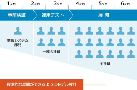 段階的な展開ができるようにモデル設計。事前検証：情報システム部、運用テスト：一部の社員、展開：全社員